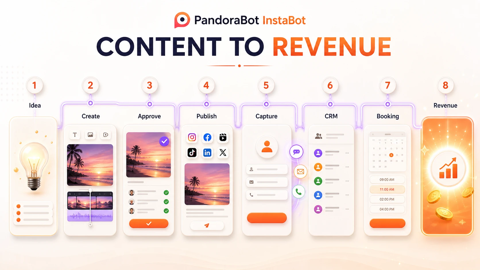 Workflow από το περιεχόμενο στα έσοδα, που συνδέει το social content με leads, CRM και κρατήσεις